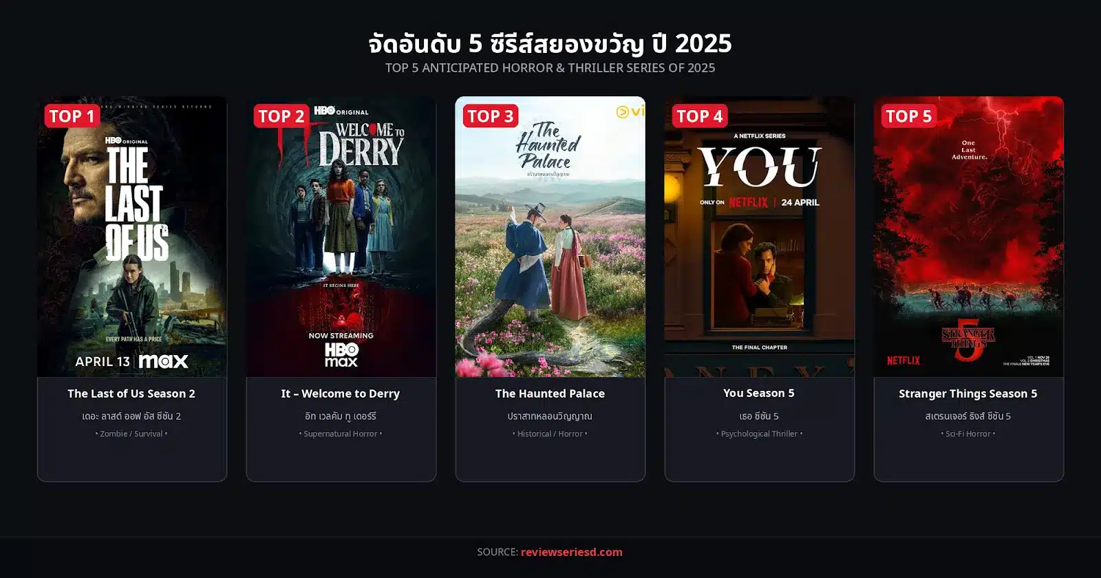 จัดอันดับ 5 ซีรี่ย์สยองขวัญ ปี 2025